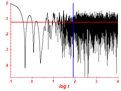 Survival probability log